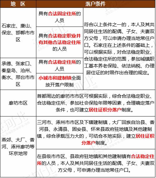 河北戶籍迎來新變化 進城落戶條件再次放寬了！